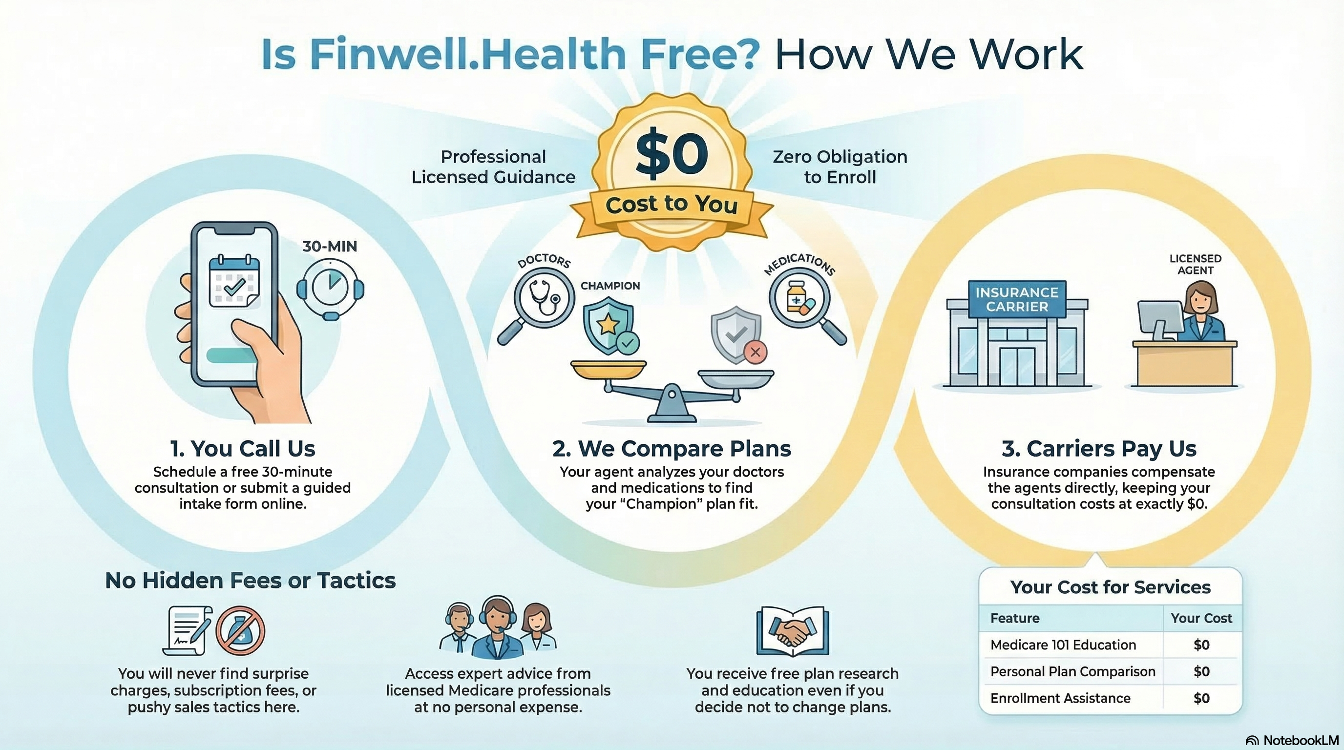 Is Finwell.Health Free? How We Work