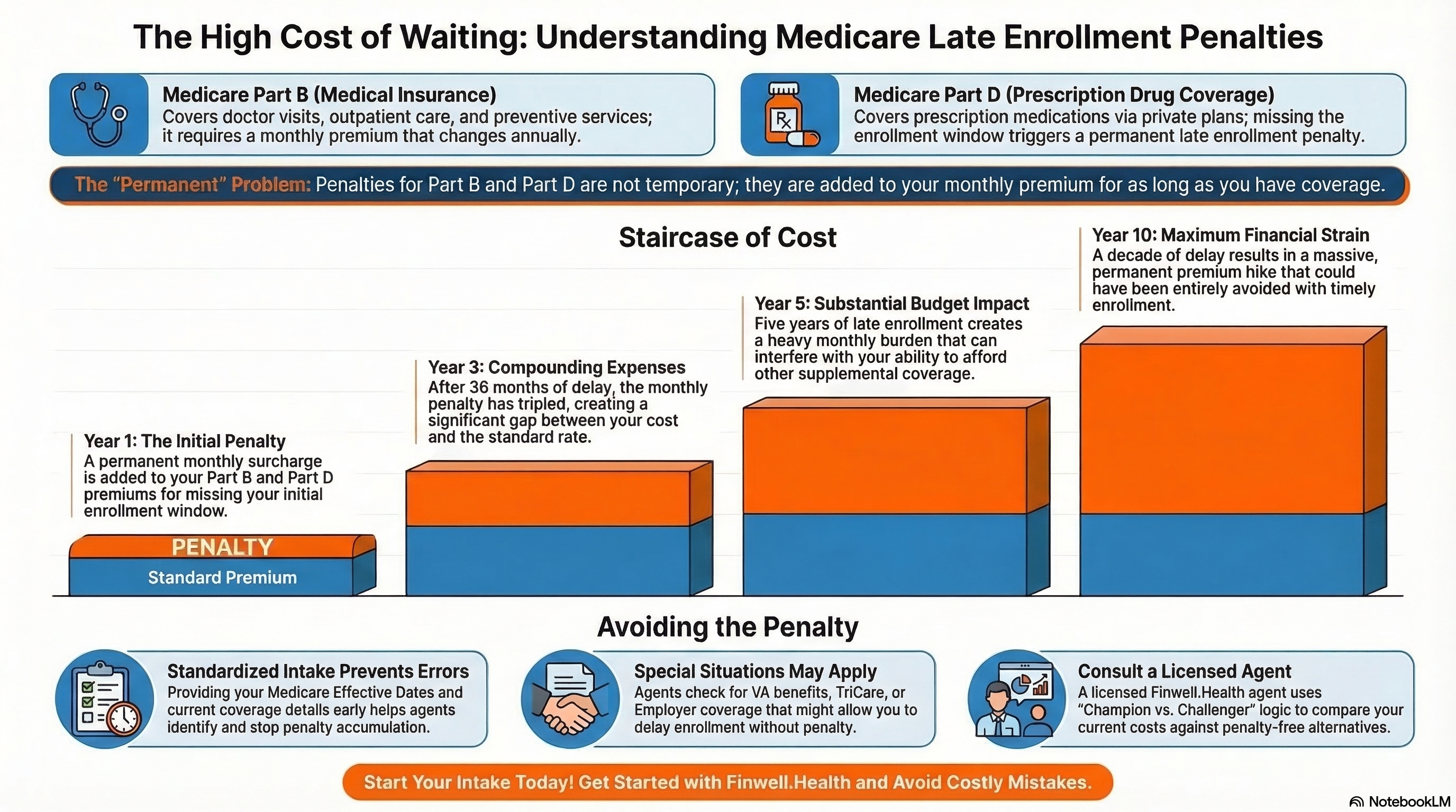 Medicare Late Enrollment Penalties Explained